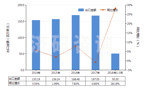 2014-2018年3月中國合成靛藍(還原靛藍)(HS32041510)出口總額及增速統(tǒng)計
